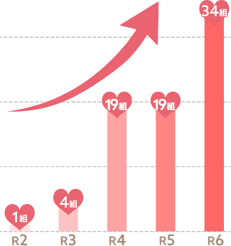 成婚者報告数のグラフ