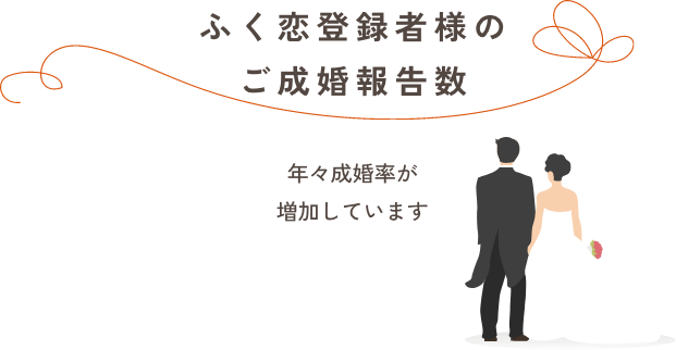 ふく恋登録者様のご成婚報告数